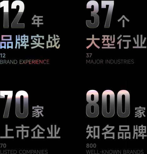 粤象业务数据：12年品牌实战，37个品牌项目，70家上市企业，800家知名企业